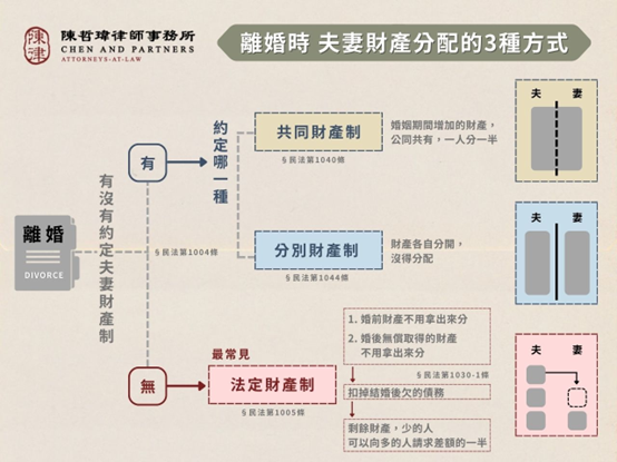 離婚財產分配怎麼算?免費夫妻分產計算器 | 陳哲瑋律師